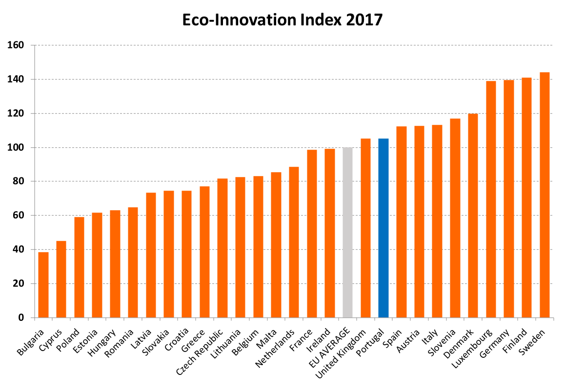 Eco-innovation 2017, Report on Portugal